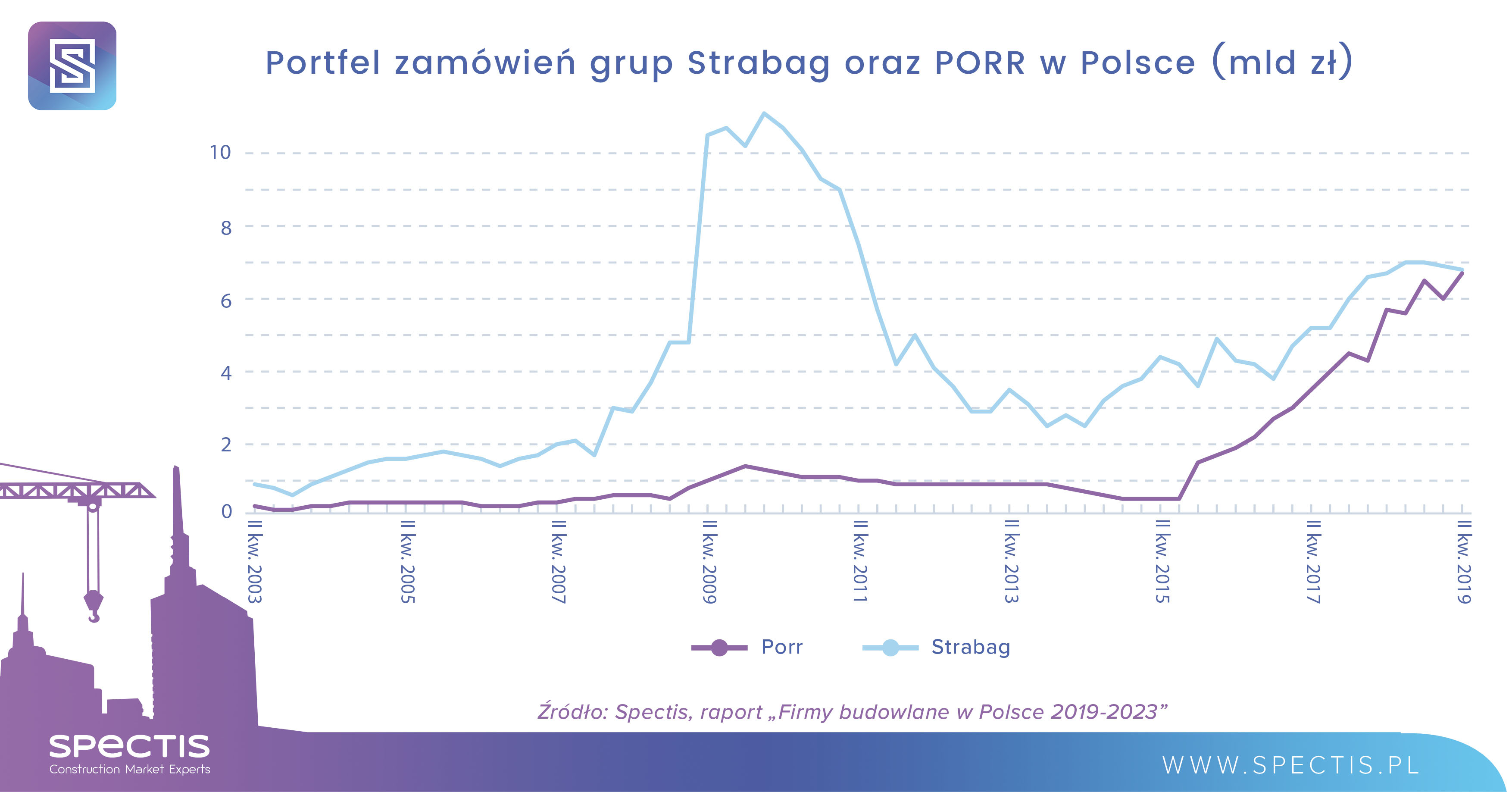 Strabag vs PORR – austriacki wyścig o pozycję wicelidera na polskim rynku budowlanym